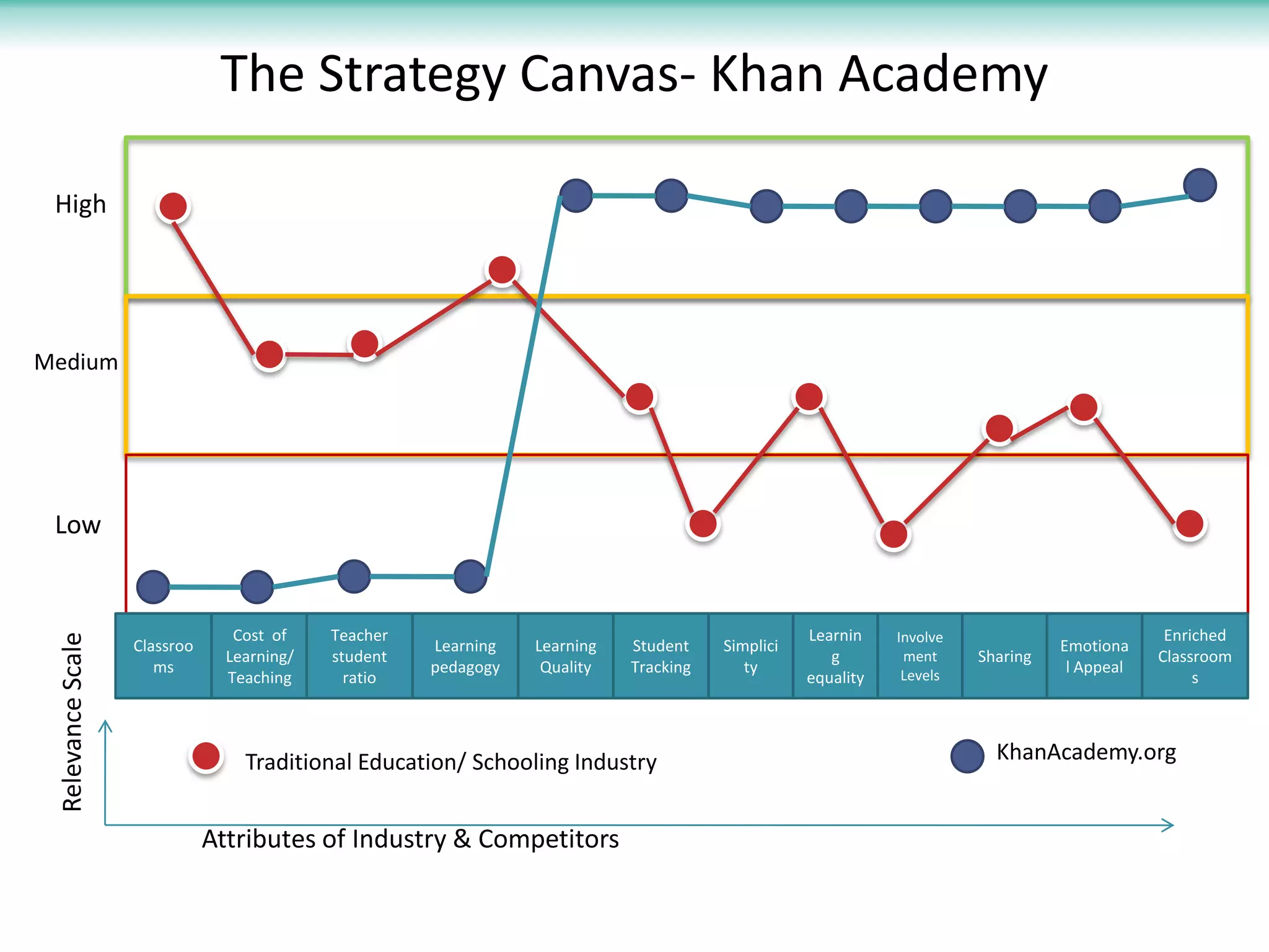The Strategy Canvas- Khan Academy

 High




Medium




 Low


                                 Cost of    Teacher                                               Learnin    Involve                          Enriched
 Relevance Scale




                   Classroo                           Learning   Learning   Student    Simplici                                  Emotiona
                                Learning/   student                                                  g        ment     Sharing               Classroom
                      ms                              pedagogy    Quality   Tracking      ty                  Levels              l Appeal
                                Teaching      ratio                                               equality                                        s



                                  Traditional Education/ Schooling Industry                                              KhanAcademy.org


                              Attributes of Industry & Competitors
 