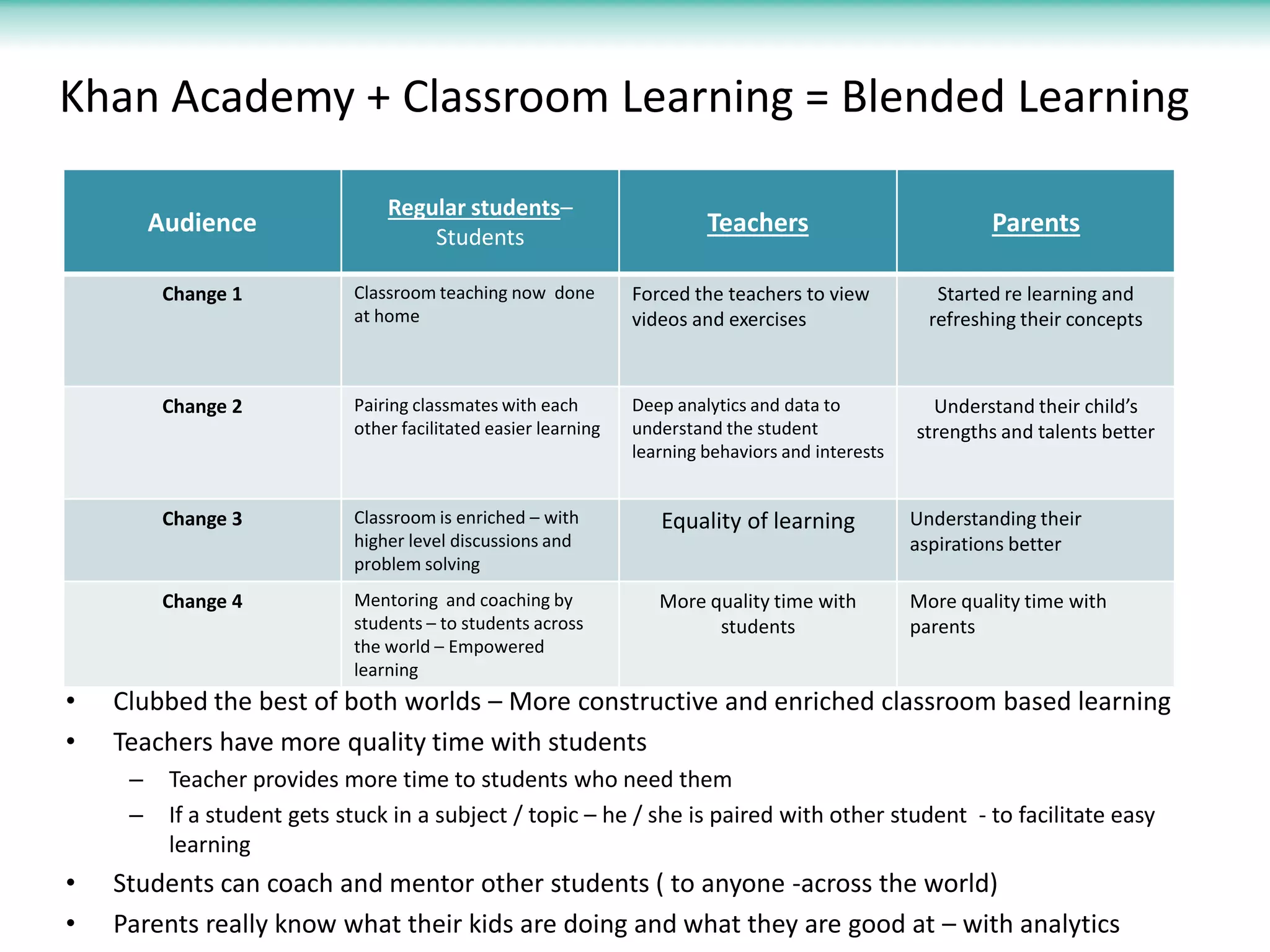 Khan Academy + Classroom Learning = Blended Learning

                                 Regular students–
         Audience                    Students
                                                                          Teachers                           Parents

          Change 1           Classroom teaching now done         Forced the teachers to view           Started re learning and
                             at home                             videos and exercises                 refreshing their concepts



          Change 2           Pairing classmates with each        Deep analytics and data to           Understand their child’s
                             other facilitated easier learning   understand the student             strengths and talents better
                                                                 learning behaviors and interests


          Change 3           Classroom is enriched – with           Equality of learning            Understanding their
                             higher level discussions and                                           aspirations better
                             problem solving
          Change 4           Mentoring and coaching by              More quality time with          More quality time with
                             students – to students across                students                  parents
                             the world – Empowered
                             learning
•   Clubbed the best of both worlds – More constructive and enriched classroom based learning
•   Teachers have more quality time with students
     –    Teacher provides more time to students who need them
     –    If a student gets stuck in a subject / topic – he / she is paired with other student - to facilitate easy
          learning
•   Students can coach and mentor other students ( to anyone -across the world)
•   Parents really know what their kids are doing and what they are good at – with analytics
 