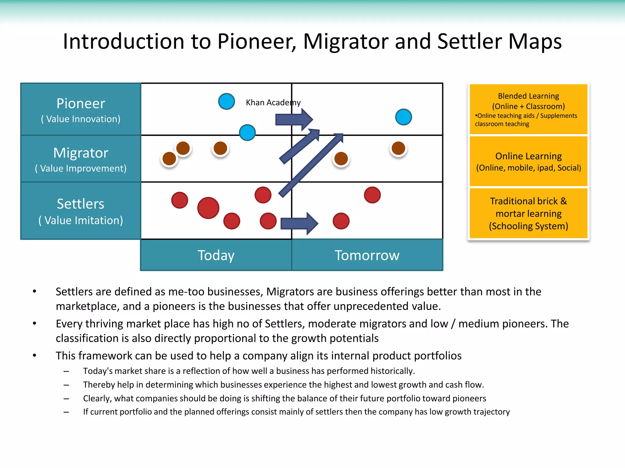 Introduction to Pioneer, Migrator and Settler Maps

                                                                                                                               Blended Learning
       Pioneer                                            Khan Academy                                                       (Online + Classroom)
                                                                                                                        •Online teaching aids / Supplements
    ( Value Innovation)                                                                                                 classroom teaching



       Migrator                                                                                                               Online Learning
( Value Improvement)                                                                                                    (Online, mobile, ipad, Social)



       Settlers                                                                                                             Traditional brick &
                                                                                                                              mortar learning
    ( Value Imitation)                                                                                                      (Schooling System)

                                             Today                                Tomorrow

•      Settlers are defined as me-too businesses, Migrators are business offerings better than most in the
       marketplace, and a pioneers is the businesses that offer unprecedented value.
•      Every thriving market place has high no of Settlers, moderate migrators and low / medium pioneers. The
       classification is also directly proportional to the growth potentials
•      This framework can be used to help a company align its internal product portfolios
         –    Today's market share is a reflection of how well a business has performed historically.
         –    Thereby help in determining which businesses experience the highest and lowest growth and cash flow.
         –    Clearly, what companies should be doing is shifting the balance of their future portfolio toward pioneers
         –    If current portfolio and the planned offerings consist mainly of settlers then the company has low growth trajectory
 