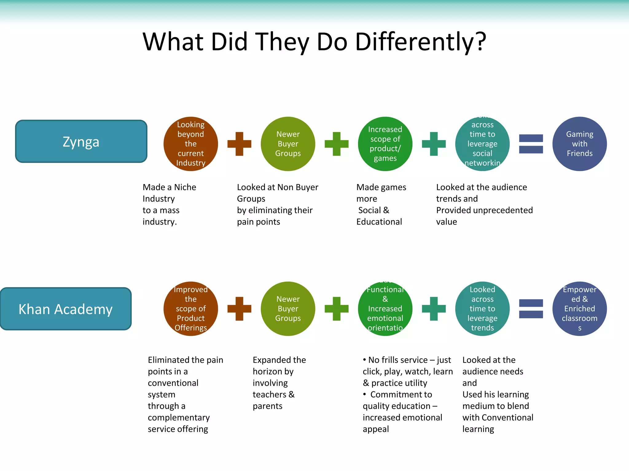 What Did They Do Differently?

                                                                                             Looked
                       Looking                                                                across
                                                               Increased
                        beyond                 Newer                                         time to            Gaming
     Zynga                the                  Buyer
                                                                scope of
                                                                product/
                                                                                            leverage             with
                        current                Groups                                         social            Friends
                                                                 games
                       Industry                                                            networkin
                                                                                                g
               Made a Niche           Looked at Non Buyer    Made games            Looked at the audience
               Industry               Groups                 more                  trends and
               to a mass              by eliminating their   Social &              Provided unprecedented
               industry.              pain points            Educational           value




                                                                Reduced
                      Improved                                 Functional                    Looked            Empower
                         the                   Newer               &                          across              ed &
Khan Academy           scope of
                       Product
                                               Buyer
                                               Groups
                                                               Increased
                                                               emotional
                                                                                             time to
                                                                                            leverage
                                                                                                                Enriched
                                                                                                               classroom
                      Offerings                                orientatio                     trends                s
                                                                   n

                Eliminated the pain      Expanded the         • No frills service – just   Looked at the
                points in a              horizon by           click, play, watch, learn    audience needs
                conventional             involving            & practice utility           and
                system                   teachers &           • Commitment to              Used his learning
                through a                parents              quality education –          medium to blend
                complementary                                 increased emotional          with Conventional
                service offering                              appeal                       learning
 