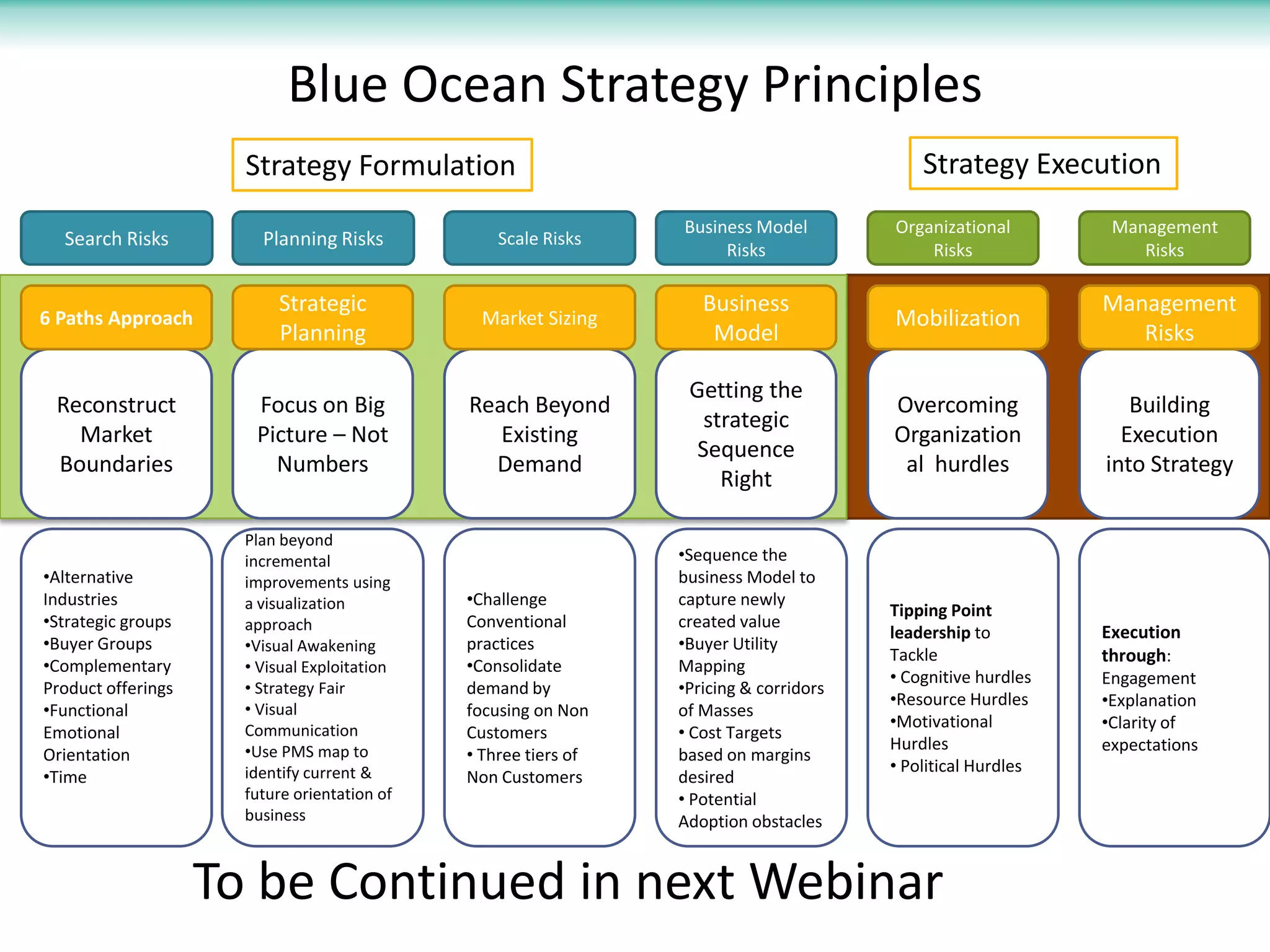 Blue Ocean Strategy Principles
                      Strategy Formulation                                                  Strategy Execution
                                                                 Business Model         Organizational         Management
  Search Risks          Planning Risks            Scale Risks
                                                                      Risks                 Risks                 Risks

                          Strategic                                 Business                                  Management
6 Paths Approach                               Market Sizing                            Mobilization
                          Planning                                   Model                                       Risks

                                                                  Getting the
 Reconstruct           Focus on Big           Reach Beyond                              Overcoming               Building
                                                                    strategic
   Market              Picture – Not             Existing                               Organization            Execution
                                                                   Sequence
 Boundaries              Numbers                Demand                                   al hurdles           into Strategy
                                                                      Right

                      Plan beyond
                      incremental                                •Sequence the
•Alternative          improvements using                         business Model to
Industries            a visualization         •Challenge         capture newly
                                                                                        Tipping Point
•Strategic groups     approach                Conventional       created value
                                                                                        leadership to         Execution
•Buyer Groups         •Visual Awakening       practices          •Buyer Utility
                                                                                        Tackle                through:
•Complementary        • Visual Exploitation   •Consolidate       Mapping
                                                                                        • Cognitive hurdles   Engagement
Product offerings     • Strategy Fair         demand by          •Pricing & corridors
                                                                                        •Resource Hurdles     •Explanation
•Functional           • Visual                focusing on Non    of Masses
                                                                                        •Motivational         •Clarity of
Emotional             Communication           Customers          • Cost Targets
                      •Use PMS map to                                                   Hurdles               expectations
Orientation                                   • Three tiers of   based on margins
                      identify current &                                                • Political Hurdles
•Time                                         Non Customers      desired
                      future orientation of                      • Potential
                      business                                   Adoption obstacles


                    To be Continued in next Webinar
 