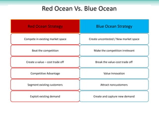 Red Ocean Vs. Blue Ocean

  Red Ocean Strategy                    Blue Ocean Strategy

Compete in existing market space   Create uncontested / New market space


     Beat the competition             Make the competition irrelevant


 Create a value – cost trade off       Break the value-cost trade off


    Competitive Advantage                    Value Innovation


  Segment existing customers               Attract noncustomers


    Exploit existing demand           Create and capture new demand
 
