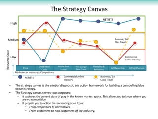 The Strategy Canvas
                                                                                                    NETJETS
                  High



       Medium                                                                                                  Business / 1st
                                                                                                               Class Travel
Relevance Scale




                  Low                                                                                                      Commercial
                                                                                                                           Airline Industry

                                          Dead head        Hassle free    Time Savings/   Flexibility &
                             Price                                        Faster Travel
                                                                                                           Jet Ownership        In Flight Service
                                            Costs            Travel                        Reliability
                    Attributes of Industry & Competitors
                              NETJETS                           Commercial Airline                Business / 1st
                                                                Industry                          Class Travel

              •      The strategy canvas is the central diagnostic and action framework for building a compelling blue
                     ocean strategy.
              •      The Strategy canvas serves two purposes:
                         –   It captures the current state of play in the known market space. This allows you to know where you
                             are viz competition
                         –   It propels you to action by reorienting your focus:
                                • From competitors to alternatives
                               • From customers to non customers of the industry.
 