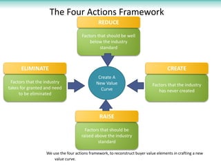 The Four Actions Framework
                                               REDUCE

                                     Factors that should be well
                                         below the industry
                                              standard



      ELIMINATE                                                                      CREATE
                                              Create A
 Factors that the industry                   New Value                       Factors that the industry
takes for granted and need                     Curve                            has never created
     to be eliminated



                                               RAISE

                                       Factors that should be
                                     raised above the industry
                                              standard

                  We use the four actions framework, to reconstruct buyer value elements in crafting a new
                      value curve.
 