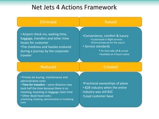 Net Jets 4 Actions Framework
                  Eliminate                                               Raised

• Airport check ins, waiting time,                   •Convenience, comfort & luxury
baggage, transfers and other time                           •Customized in-flight services
losses for customer                                         •Entire private jet for the user/s
•The tiredness and hassles endured                   • Service standards
during a journey by the corporate                                • On time take off & arrival
                                                                   • Available on 4 hours notice
traveler


                  Reduced                                               Created

• Private jet buying, maintenance and
administrative costs
• Time for travelers – same distance now             •Fractional ownerships of plane
took half the time because there is no               • B2B industry when the entire
checking, boarding or baggage claim time             industry was still B2C
• Other dead head costs :                            •Loyal customer base
scheduling, ticketing, administrative or marketing
costs
 