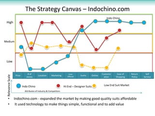 The Strategy Canvas – Indochino.com
                                                                                                         Indo Chino
 High




Medium




 Low


                                # of                                     Lines                       Customiz    Ease of    Return     Self
 Relevance Scale




                    Price                  Location      Marketing      Offered
                                                                                  Quality   Online
                               stores                                                                  ation    Shopping    Policy   Service



                            Indo Chino                               Hi End – Designer Suits          Low End Suit Market
                              Attributes of Industry & Competitors


    •              Indochino.com - expanded the market by making good quality suits affordable
    •               It used technology to make things simple, functional and to add value
 
