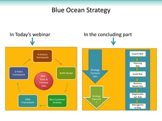 Blue Ocean Strategy


In Today’s webinar                                 In the concluding part


                    4 Actions                                               Search Risk
                   framework

                                                                             Planning
                                                                               Risk
                                                      Strategy
   6 Paths
                                       BUM Model      Formula               Scale Risk
 Framework
                      BOS -                             tion
                     Tools &
                     Framew                                                  Business
                       orks                                                 Model Risk


                                                                            Organizatio
                                                       Strategy              nal Risk
          PMS                   Non Customer           Executio
       Framework                  Analysis                 n
                                                                            Manageme
                                                                             nt Risk
 