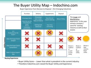 The Buyer Utility Map – Indochino.com
                                           Buyer Experience from Decision to Disposal – (For Emerging Industries)

                                                 Purchase           Delivery        Supplements           Disposal

                                                                   Choosing a
                                                                                      Does the suit
                                                                                                                           The Usage and
                                             Choosing a Store
                                                                   Suit ( Color,                        Return Policy      Maintenance
                                                                                    require tailoring
                                              How Fast can the   Style, & Fabric)                                          experience in this case
                                               transaction be
                                                   made?
                                                                                                                           remains constant /
                                                                  Getting Suit        How Time
                                                   Secure
                                                                                      consuming
                                                                                                                           same for existing
                                                 Transaction       Delivered
                                                                                                                           industry as well as blue
                                                Environment
                                                                                                                           oceans
                          Is it
                    Productive for the
                         buyer?
Utility Leavers




                  Does the buyer find it
                        simple?


                  Does the buyer find it                                                                                Blocks in   Blocks in   Blocks in
                      Convenient?                                                                                       tradition   tradition   New
                                                                                                                        al          al          industry
                                                                                                                        as well     Buyer       Buyer
                  Does it reduce buyers'                                                                                as new      Utility     Utility
                            Risk                                                                                        Utility

       Buying Experience
                                    • Buyer Utility Score – Lower than what is prevalent in the current industry
                                    • Therefore Indochino.com raised the Buyer Utility and Experience
 