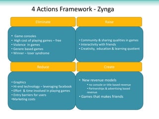 4 Actions Framework - Zynga
                Eliminate                                      Raise


• Game consoles
• High cost of playing games – free         • Community & sharing qualities in games
• Violence in games                         • Interactivity with friends
• Genere based games                        • Creativity, education & learning quotient
• Winner – loser syndrome


                  Reduce                                      Create


                                            • New revenue models
• Graphics
                                                 • no console or title based revenue
• Hi-end technology – leveraging facebook
                                                 • Partnerships & advertising based
• Effort & time involved in playing games        revenue
• Entry barriers for users                  • Games that makes friends
•Marketing costs
 