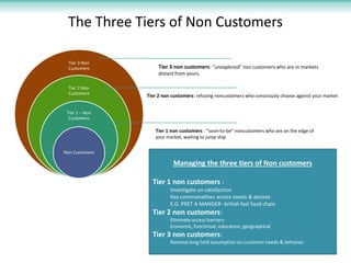 The Three Tiers of Non Customers

 Tier 3 Non
 Customers           Tier 3 non customers: “unexplored” non customers who are in markets
                     distant from yours.

 Tier 2 Non
 Customers
                Tier 2 non customers: refusing noncustomers who consciously choose against your market


 Tier 1 – Non
  Customers

                   Tier 1 non customers : “soon-to-be” noncustomers who are on the edge of
                   your market, waiting to jump ship

Non Customers

                           Managing the three tiers of Non customers

                  Tier 1 non customers :
                          Investigate un satisfaction
                          Key commonalities across needs & desires
                          E.G. PRET A MANGER- british fast food chain
                  Tier 2 non customers:
                          Eliminate access barriers
                          Economic, functional, education, geographical
                  Tier 3 non customers:
                          Remove long held assumption on customer needs & behavior
 