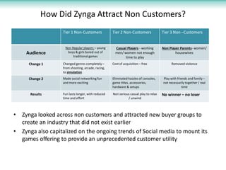 How Did Zynga Attract Non Customers?
                   Tier 1 Non-Customers             Tier 2 Non-Customers               Tier 3 Non –Customers


                    Non Regular players – young       Casual Players - working         Non Player Parents- women/
    Audience         boys & girls bored out of        men/ women not enough                    housewives
                         traditional games                  time to play
     Change 1      Changed genres completely –      Cost of acquisition – free               Removed violence
                   from shooting, arcade, racing,
                   to simulation
     Change 2      Made social networking fun       Eliminated hassles of consoles,    Play with friends and family –
                   and more exciting                game titles, accessories,          not necessarily together / real
                                                    hardware & setups                               time

      Results      Fun lasts longer, with reduced   Non serious casual play to relax   No winner – no loser
                   time and effort                            / unwind



• Zynga looked across non customers and attracted new buyer groups to
  create an industry that did not exist earlier
• Zynga also capitalized on the ongoing trends of Social media to mount its
  games offering to provide an unprecedented customer utility
 