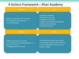 4 Actions Framework – Khan Academy
                        Eliminate                                  Raise

                                                 • Quality of Learning
                                                 • Equality of Learning
• Need of classrooms for learning
                                                 • Simplicity in learning
• Boring teachers and lectures
                                                 • Progress & Tracking management
• Cost of education
                                                 •Sharing and mentoring
                                                 • Emotional Connect


                             Reduce                                Create



• Difficulty level /s in Learning                • Enriched and vibrant class rooms
• Entry barriers for quality education   ( for   •Interactivity and fun while learning
students across the world)                       • More involvement from parents,
• Pedagogy based learning                        teachers & kids
 