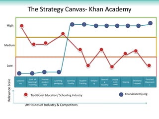 The Strategy Canvas- Khan Academy

 High




Medium




 Low


                                 Cost of    Teacher                                               Learnin    Involve                          Enriched
 Relevance Scale




                   Classroo                           Learning   Learning   Student    Simplici                                  Emotiona
                                Learning/   student                                                  g        ment     Sharing               Classroom
                      ms                              pedagogy    Quality   Tracking      ty                  Levels              l Appeal
                                Teaching      ratio                                               equality                                        s



                                  Traditional Education/ Schooling Industry                                              KhanAcademy.org


                              Attributes of Industry & Competitors
 