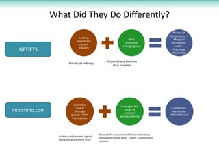 What Did They Do Differently?
                                                                                                         Private Jet
                                                                                                       Convenience +
                                   Looking
                                                                             Most                         Marginal
                                  beyond the
                                                                           profitable                   increase in
                                    current
                                                                        strategic group                    cost +
                                   Industry
  NETJETS                                                                                                Fractional
                                                                                                        Ownership

                                                          Corporate and business
                           Private jet industry
                                                              class travelers




                               Looked at
                                                                       Leveraged the
                                 unique                                                                 Customized ,
Indochino.com                   Strategic
                                                                          Scope of
                                                                         product/
                                                                                                         No Hassles
                             groups within                                                             affordable suit
                                                                      Service offering
                              the industry




                                                    Reduced the consumer’s effort by eliminating
                  Audience who wanted a good
                                                    the need to choose store, Tailors, Customization
                  fitting suit at a nominal price
                                                    costs etc
 