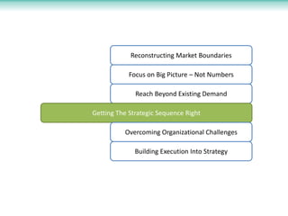 Reconstructing Market Boundaries
Focus on Big Picture – Not Numbers
Reach Beyond Existing Demand
Getting The Strategic Seq...