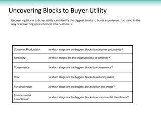 Uncovering Blocks to Buyer Utility
Uncovering blocks to buyer utility can identify the biggest blocks to buyer experience ...