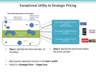 Exceptional Utility to Strategic Pricing
• Step 1: Identify the Price Corridor of
the Mass.
Higher degree of Legal & resou...