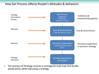 How fair Process affects People’s Attitudes & behaviors
• Fair process of Strategy ensures a managerial road map that buil...