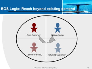 BOS Logic: Reach beyond existing demand




             Core Customer                         Noncostumer




              Soon-to-be-NC                  Refusing Customer




                   A Presentation of the Hudson Strategic Group   13
 
