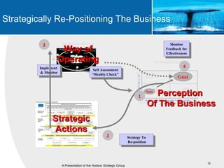 Strategically Re-Positioning The Business

           3                              The Business Offer Loop                                                                                                                                                                                                                                                    Monitor
                             Way of
                                PREPARE OFFER
                                          or Respond to Bid

                                                 Supplier                      1
                                                                                                    MAKE
                                                                                                    OFFER



                                                                                                                                           Customer
                                                                                                                                                           ANALYZE OFFER
                                                                                                                                                                                    Establish Conditions of
                                                                                                                                                                                       Satisfaction
                                                                                                                                                                                                                                                                                                                   Feedback for
                                                                                                                                                                                                                                                                                                                   Effectiveness
                            Operating
                            5
                                                                 Strategy Issues

                                                                                                                                                    - Markets
                                                                2 - 10 Yrs             Monitor                                                       - Financial
                                                                                       Progress                       Strategic Plan                  - Compliance

                        START                                                                        Executive        w/Priorities &
                                                                                                                       Initiatives

                                                                  Operational Issues



                                                                                                                                                                                          2
                                                                                                                                                         - Business Process
                                                                 1mo - 2 Years                                                                             - Skills Development
                                                                                                  Middle Management                                   - Work Place

                        FEEDBACK                                         Operational                                         Organize Resources          - Project & Process
                                                                                                                                                          Management
                                                                                                                                                                                                       ACCEPT


                                                                                                                                                                                                                                                                                             The Perception Map
                  Bad              Good
                                                                         Measurements


                                                                                                                                                                                                       OFFER
                                                                                                       LI N E

                                                                                                                                                  - Orders


                        4                                                                                                                                                                             (Mutual
                                                                  Execution Issues                                                                        - Internal Transactions
                                                                                                           Execute
                                                                                                                                                          - System Usage Issues
                                                                 1 Mo. -1 Wk

                                                                                                                                                                                                       Promise)
                                                                                                                                                     - Complaints
                                                              Today




                                                                                                                                                                                                                                                                                                                                              4
                                                                                                    Custo me rs


                                                Customer

         ImplementRESULTS
                                                                                                                                                  Supplier
                 ASSESS                                                                                     3
                                                                                                                                                                                    EXECUTE
                                                                                                                                                                                          Self Assessment




                                                                                                                                                                                                                                                           High
                             Use the


         & Monitor          Deliverables                                                            DELIVER
                                                                                                                                           HSG Confidential © 1996 Hudson Strategic Group



                                                                                                                                                                                          “Reality Check”




                                                                                                                                                                                                                           Enthusiasm Voluntary Spending
                                                                                                                                                          (404) 7681 313 (hudgroup@hudgroup.com)
                                                                                                                                                                   -
                                                                                                                                                                                                                                                                                   “Social”                                                  Pro-Active

                                                                                                                                                                                                                                                                                                                                    Goal
                                                                                                                                                                                                                                                                        Those Expenditures which have little or
                                                                                                                                                                                                                                                                         no positive impact on the bottom line.                    •Those Expenditures which Create
                                                                                                                                                                                                                                                                      n But you believe they are “The Right                        • Competitive Advantage
                                                                                                                                                                                                                                                                        Things to Do”                                              •New Tech, Skills, Markets, etc.
                                                                                                                                                                                                                                                                                                                                   •Extraordinary ROI




                                                                                                                                                                                                                                                           Neutral
                                                                                                                                                                                                                                    
                                                                                                                                                                                                                                                                                         “Waste”                                              Reactive


                                                                                                                                                                                                                                                                               Perception
                                                                                                                                                                                                                                                                      •Those Expenditures which have little or                  •Expenditures made in Response to

                                                                                                                                                                                                                                                                          Now




                                                                                                                                                                                                                                                           Negative
                                                                                                                                                                                                                                                                      • no positive impact on the bottom line.                  • Competitive or Environmental
                                                                                                                                                                                                                                                                      •Poor Quality Efforts, Rework, etc.                       Challenges



                                                                                                                                                                                                                                                1
                                                                                                                                                                                                                                                                                                                                •Positive ROI
                                                                                                                                                                                                                                                                                                                                •Requires forced Changes in Org/Culture




                                                                                                                                                                                                                                                                             Of The Business
                                                                                                                                                                                                                                                                Pure                                                                                          Strategic
                                                                                                                                                                                                                                                              Expense                     Negative                    Neutral              High              Investment
                                                                                                                                                                                                                                                           (no value-add)                                                                                 (high value-add)
                                                                                                                                                                                                                                                                                                                  Perceived ROI




                  Strategic
                  Actions
                                                                                                                                                                                                                  2   Strategy To
                                                                                                                                                                                                                      Re-position




                                                                                                                                                                                                                                                                                                                                                                             15
                                          A Presentation of the Hudson Strategic Group
 