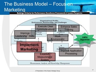 The Business Model – Focus on
Marketing


                           Execute Clear                               Enhance Sales
                          Communications                                  Training
        Improve
    Leadership Skills                                 Work                                CNFG
                                                   Environment                          Objectives


        Implement
        Marketing                                                      Improve Application
                            Establish                                      Processing
                           Measurement
                             System



                                                                                                     17
                        A Presentation of the Hudson Strategic Group
 