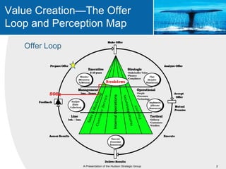 Value Creation—The Offer
Loop and Perception Map

   Offer Loop




                A Presentation of the Hudson Strategic Group   2
 