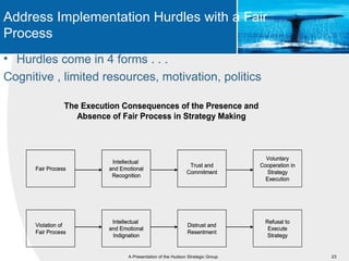 Address Implementation Hurdles with a Fair
Process
• Hurdles come in 4 forms . . .
Cognitive , limited resources, motivation, politics

                 The Execution Consequences of the Presence and
                    Absence of Fair Process in Strategy Making



                                                                                   Voluntary
                            Intellectual
                                                               Trust and         Cooperation in
      Fair Process         and Emotional
                                                              Commitment            Strategy
                            Recognition
                                                                                   Execution




                            Intellectual                                           Refusal to
      Violation of                                             Distrust and
                           and Emotional                                            Execute
      Fair Process                                             Resentment
                            Indignation                                             Strategy


                                  A Presentation of the Hudson Strategic Group                    23
 