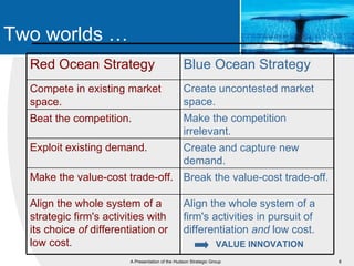 Two worlds …
  Red Ocean Strategy                              Blue Ocean Strategy
  Compete in existing market                      Create uncontested market
  space.                                          space.
  Beat the competition.                           Make the competition
                                                  irrelevant.
  Exploit existing demand.                        Create and capture new
                                                  demand.
  Make the value-cost trade-off. Break the value-cost trade-off.

  Align the whole system of a                     Align the whole system of a
  strategic firm's activities with                firm's activities in pursuit of
  its choice of differentiation or                differentiation and low cost.
  low cost.                                                       VALUE INNOVATION
                         A Presentation of the Hudson Strategic Group                8
 