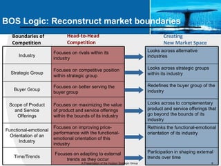 BOS Logic: Reconstruct market boundaries
   Boundaries of             Head-to-Head                                                   Creating
   Competition               Competition                                                    New Market Space
                       Focuses on rivals within its                                 Looks across alternative
      Industry                                                                      industries
                       industry

                       Focuses on competitive position                              Looks across strategic groups
  Strategic Group                                                                   within its industry
                       within strategic group

                       Focuses on better serving the                                Redefines the buyer group of the
   Buyer Group                                                                      industry
                       buyer group

 Scope of Product      Focuses on maximizing the value                              Looks across to complementary
   and Service         of product and service offerings                             product and service offerings that
    Offerings          within the bounds of its industry                            go beyond the bounds of its
                                                                                    industry
                       Focuses on improving price-                                  Rethinks the functional-emotional
Functional-emotional
                       performance with the functional-                             orientation of its industry
  Orientation of an
                       emotional orientation of this
      Industry
                       industry

                       Focuses on adapting to external                              Participation in shaping external
   Time/Trends                                                                      trends over time
                            trends as they occur
                                     A Presentation of the Hudson Strategic Group                                   9
 