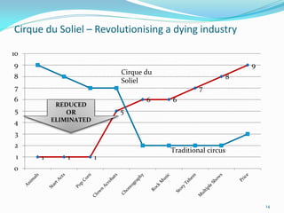 Cirque du Soliel – Revolutionising a dying industry

10
9                                                               9
                           Cirque du
8                                                           8
                           Soliel
7                                               7
6                                 6    6
           REDUCED
5             OR           5
4         ELIMINATED

3
2
                                       Traditional circus
 1    1       1        1
0




                                                                    14
 