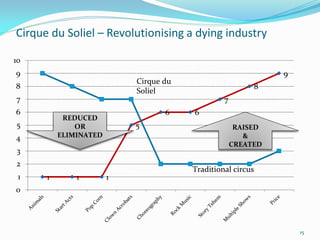Cirque du Soliel – Revolutionising a dying industry

10
9                                                               9
                           Cirque du
8                                                           8
                           Soliel
7                                               7
6                                 6    6
           REDUCED
5             OR           5                         RAISED
4         ELIMINATED                                   &
                                                    CREATED
3
2
                                       Traditional circus
 1    1       1        1
0




                                                                    15
 