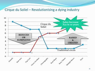 Cirque du Soliel – Revolutionising a dying industry

10
9                                           Sales Increase    9
                           Cirque du        X22 in 10 years
8                                                       8
                           Soliel
7                                               7
6                                 6    6
           REDUCED
5             OR           5                         RAISED
4         ELIMINATED                                   &
                                                    CREATED
3
2
                                       Traditional circus
 1    1       1        1
0




                                                                  16
 