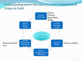 Understanding where the value innovation took place at
 Cirque de Soleil
                                             •Opera
                                  Across     •Theatre
                                Industries   •Rock Music
                                             •Ballet
                   Across                           Across
                   Time/                           Strategic
                   Trends                           Groups



                                New Value
                                  Curve
                   Across
Reduces Animal   Emotional/                         Across     Focus on Adults
                 Functional                         Buyers
Acts               Appeal

                                 Across
                              Complementary
                                Offerings

                                                                             17
 
