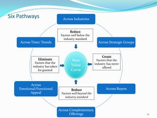 Six Pathways                       Across Industries


                                         Reduce
                                  Factors well below the
                                    industry standard
    Across Time/ Trends                                       Across Strategic Groups



                                                                  Create
                Eliminate                New                  Factors that the
              Factors that the                              industry has never
            industry has taken           Value
                                                                  offered
                for granted              Curve


          Across
    Emotional/Functional                 Reduce                     Across Buyers
          Appeal                  Factors well beyond the
                                    industry standard



                                 Across Complementary
                                        Offerings                                       21
 