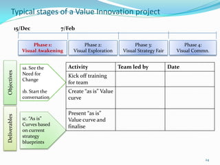 Typical stages of a Value Innovation project
               15/Dec             7/Feb

                       Phase 1:             Phase 2:              Phase 3:                Phase 4:
                  Visual Awakening     Visual Exploration    Visual Strategy Fair      Visual Commn.


                  1a. See the        Activity               Team led by             Date
Objectives




                  Need for           Kick off training
                  Change
                                     for team
                  1b. Start the      Create “as is” Value
                  conversation       curve

                                     Present “as is”
Deliverables




                  1c. “As is”        Value curve and
                  Curves based       finalise
                  on current
                  strategy
                  blueprints


                                                                                                  24
 