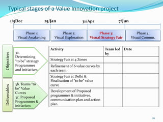 Typical stages of a Value Innovation project
               1/5Dec               25/Jan                  31/Apr                 7/Jun

                       Phase 1:               Phase 2:                 Phase 3:               Phase 4:
                  Visual Awakening       Visual Exploration       Visual Strategy Fair     Visual Commn.


                                       Activity                            Team led Date
                 3a.
Objectives




                                                                           by
                 Determining
                 “to be” strategy      Strategy Fair at 4 Zones
                 Programmes            Refinement of 6 value curves by
                 and initiatives       each team
                                       Strategy Fair at Delhi &
                                       Finalisation of “to be” value
                 3b. Teams “to         curve
Deliverables




                 be” Value
                 Curves                Development of Proposed
                 3c. Proposed          programmes & initiatives,
                 Programmes &          communication plan and action
                 initiatives           plan


                                                                                                      26
 