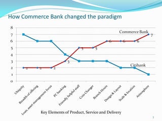 How Commerce Bank changed the paradigm




          Key Elements of Product, Service and Delivery
                                                          7
 