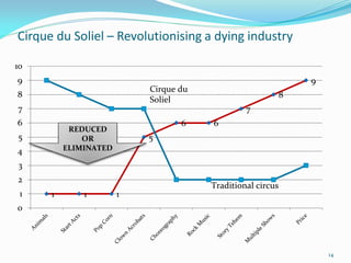 Cirque du Soliel – Revolutionising a dying industry

10
9                                                               9
...