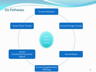 Six Pathways                 Across Industries




    Across Time/ Trends                           Across Strategic Grou...