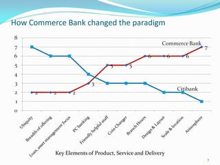 How Commerce Bank changed the paradigm




          Key Elements of Product, Service and Delivery
                       ...