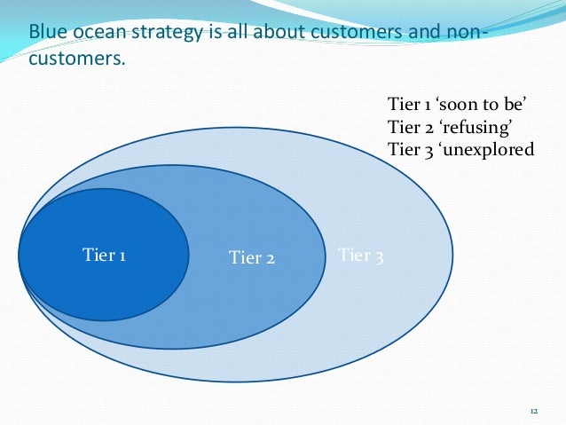 Examples List on Blue ocean strategy