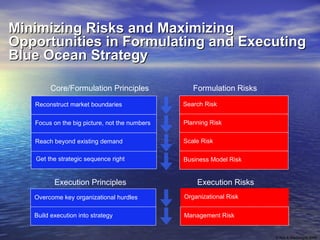 Key Execution Risks Slide Blue ocean strategy report | PPT