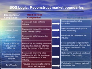 BOS Logic: Reconstruct market boundaries Boundaries of  Competition Head-to-Head Competition Creating  New Market Space In...