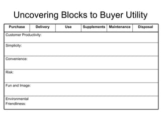 Uncovering Blocks to Buyer Utility Disposal Maintenance Supplements Use Delivery Purchase Environmental Friendliness: Fun and Image: Risk: Convenience: Simplicity: Customer Productivity: 