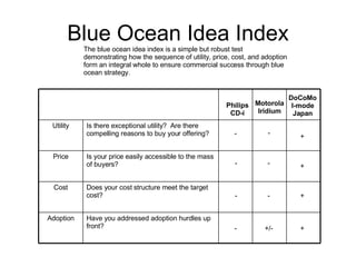 Blue Ocean Idea Index The blue ocean idea index is a simple but robust test demonstrating how the sequence of utility, price, cost, and adoption form an integral whole to ensure commercial success through blue ocean strategy. Philips CD-i Motorola Iridium DoCoMo I-mode Japan - - - - - - - + + + + +/- Have you addressed adoption hurdles up front? Adoption Does your cost structure meet the target cost? Cost Is your price easily accessible to the mass of buyers? Price Is there exceptional utility?  Are there compelling reasons to buy your offering? Utility 