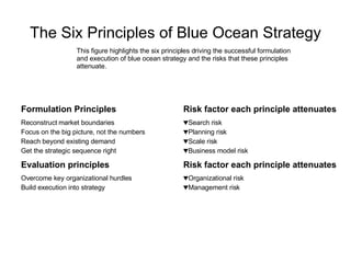 The Six Principles of Blue Ocean Strategy This figure highlights the six principles driving the successful formulation and execution of blue ocean strategy and the risks that these principles attenuate. Organizational risk Management risk Overcome key organizational hurdles Build execution into strategy Risk factor each principle attenuates Evaluation principles Search risk Planning risk Scale risk Business model risk Reconstruct market boundaries Focus on the big picture, not the numbers Reach beyond existing demand Get the strategic sequence right Risk factor each principle attenuates Formulation Principles 