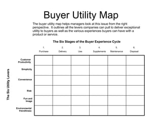 Buyer Utility Map The buyer utility map helps managers look at this issue from the right perspective.  It outlines all the...