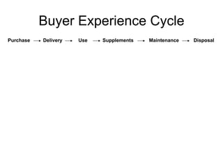 Buyer Experience Cycle Purchase Delivery Use Supplements Maintenance Disposal 