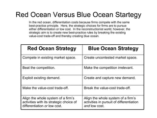 Red Ocean Versus Blue Ocean Startegy In the red ocean, differentiation costs because firms compete with the same best-prac...