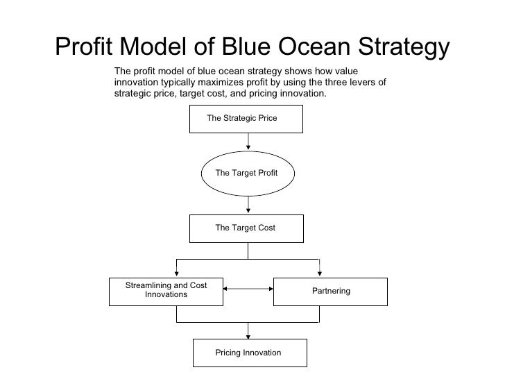 Blue Ocean Strategy Summary